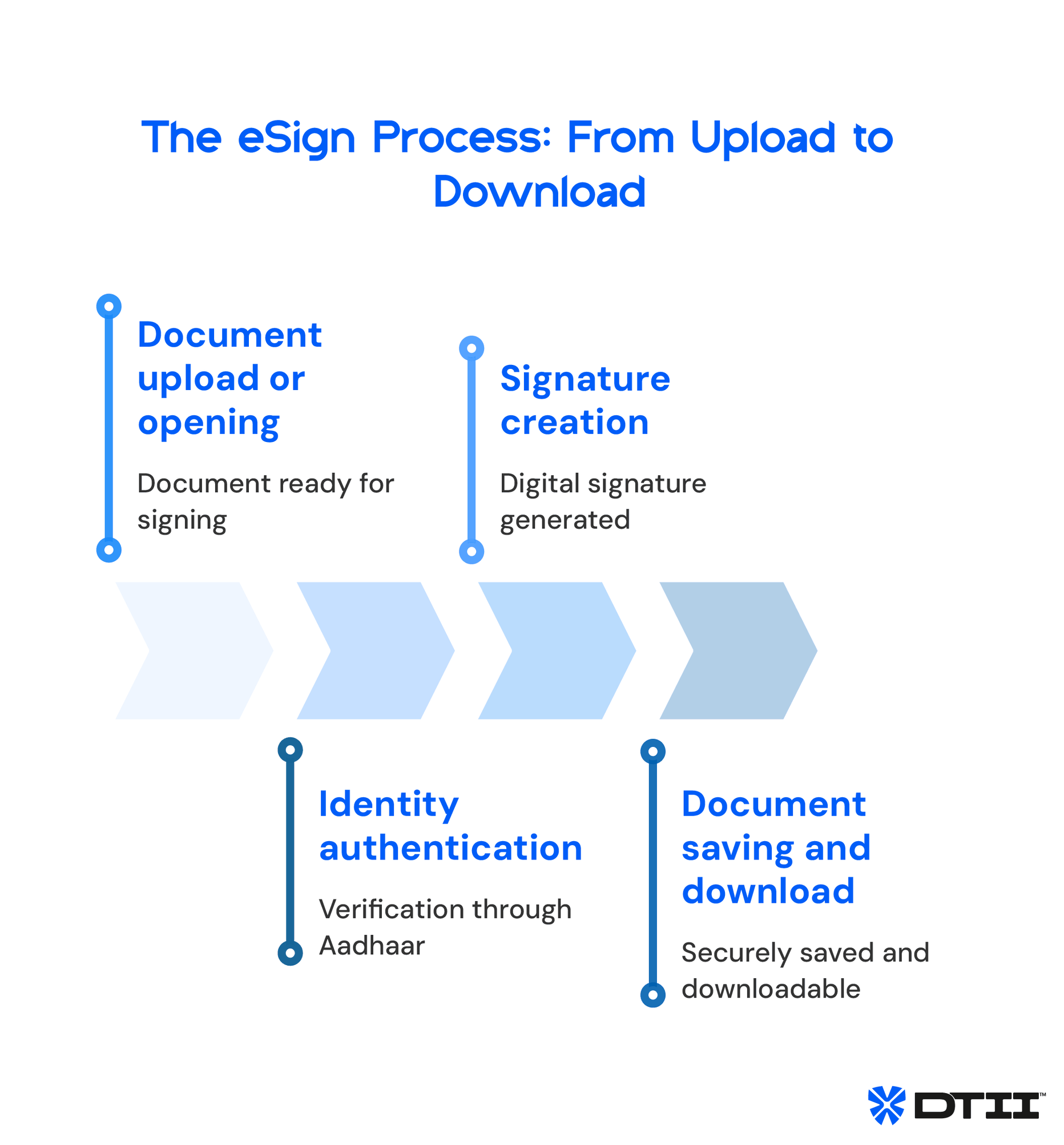 DSC vs eSign. Digital Signatures Explained: Differences, Use Cases and Legal Validity of Electronic Signatures in India