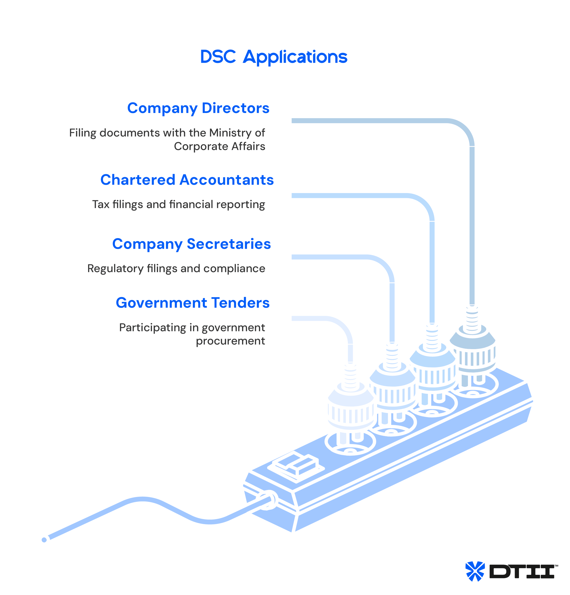DSC vs eSign. Digital Signatures Explained: Differences, Use Cases and Legal Validity of Electronic Signatures in India