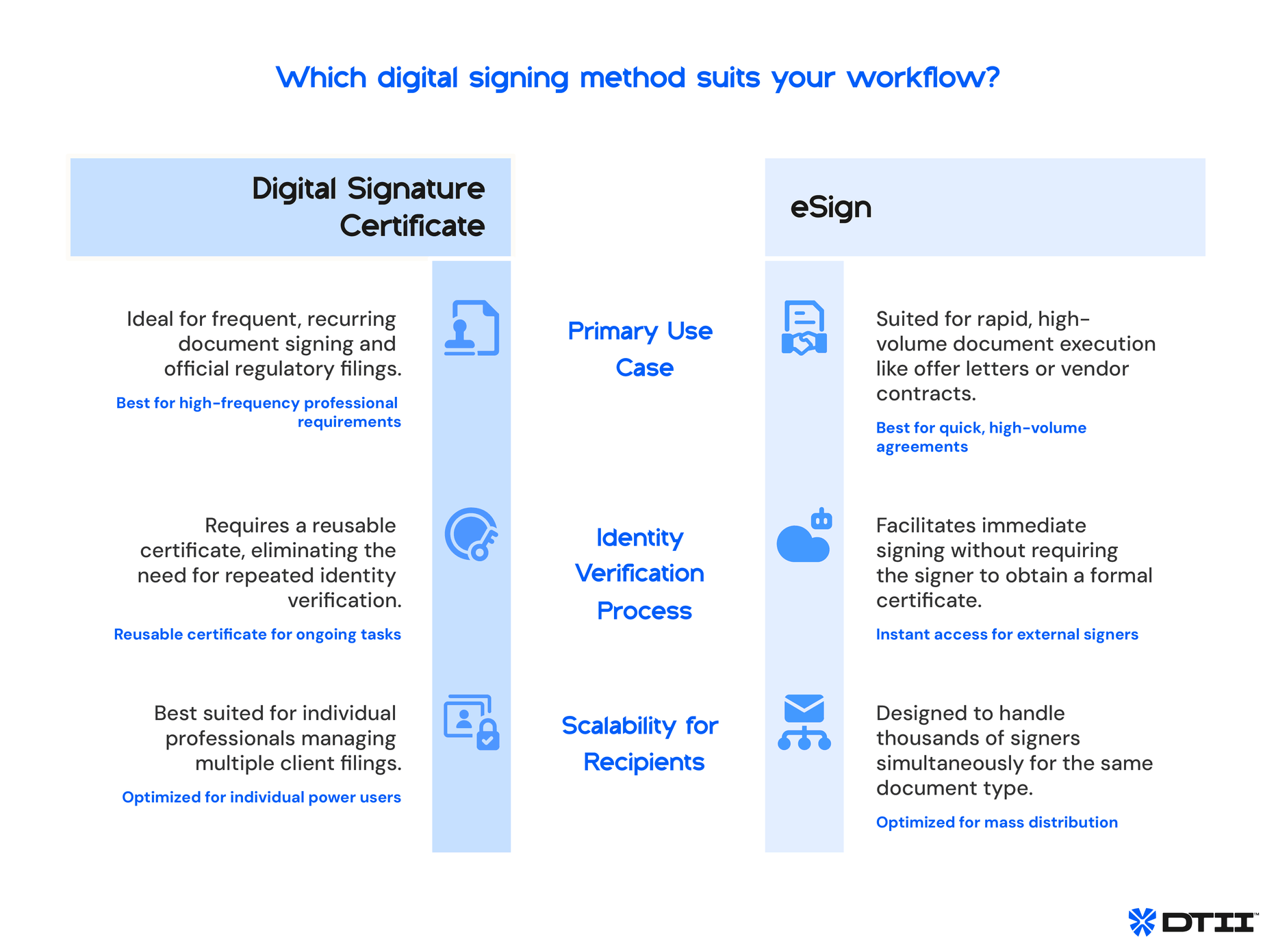 DSC vs eSign. Digital Signatures Explained: Differences, Use Cases and Legal Validity of Electronic Signatures in India