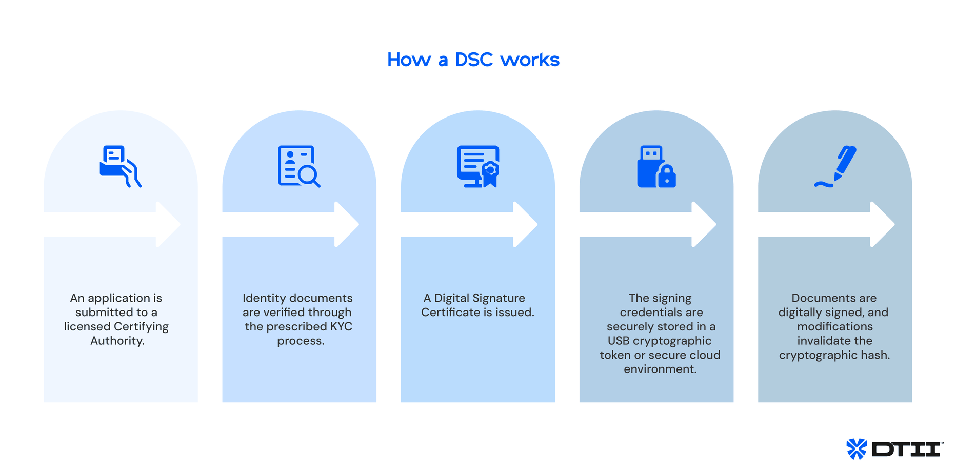 DSC vs eSign. Digital Signatures Explained: Differences, Use Cases and Legal Validity of Electronic Signatures in India