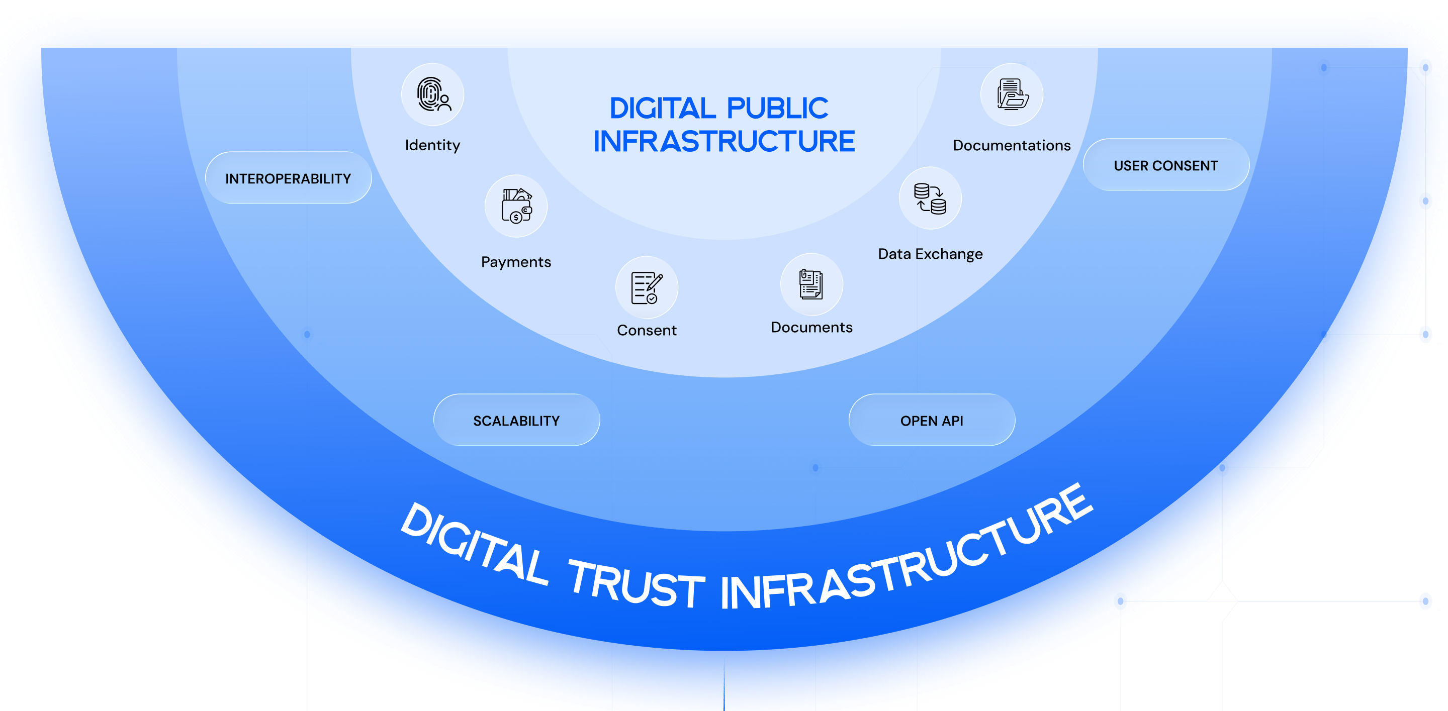 Digital Public Infrastructure diagram — Identity, Documentations, Payments, Data Exchange, Consent and Documents at the core, wrapped by Interoperability, User Consent, Scalability and Open API, together forming the Digital Trust Infrastructure.